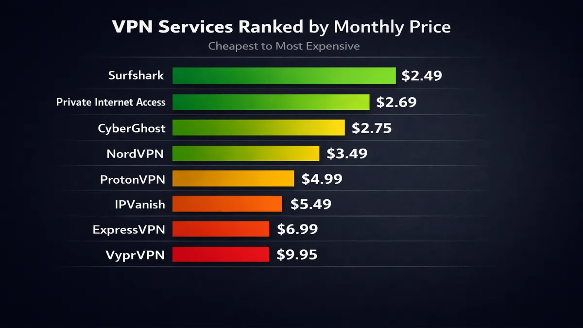 Cheapest VPN services 2026 price comparison