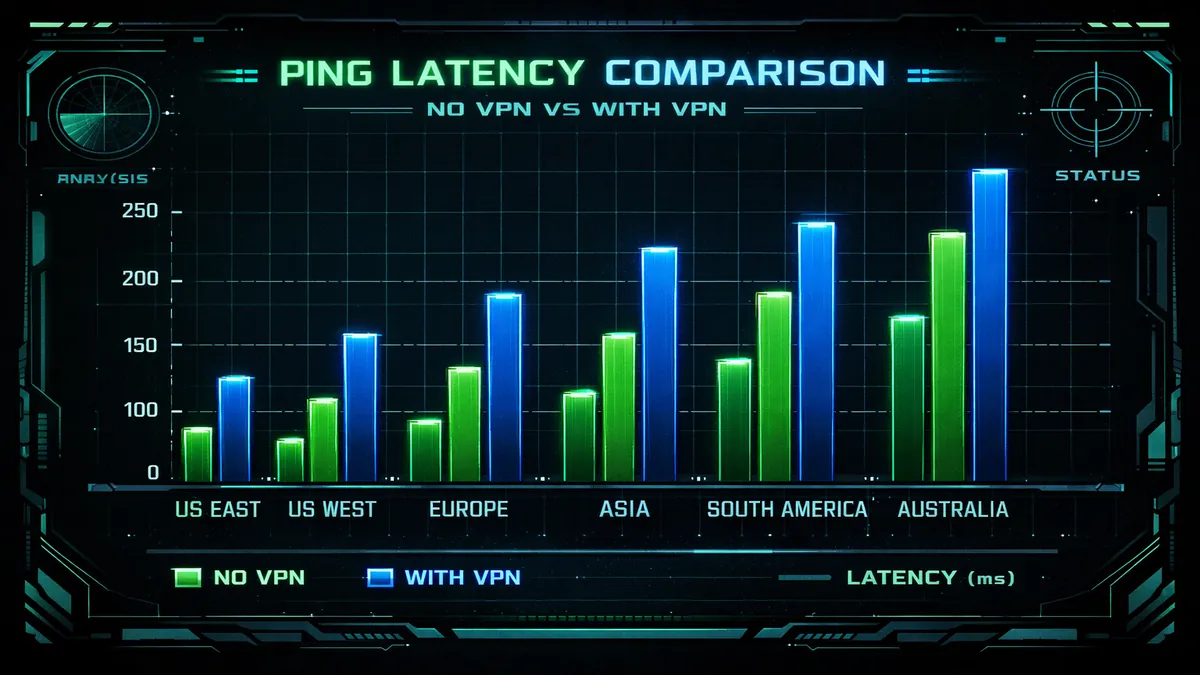 Gaming VPN ping latency comparison chart